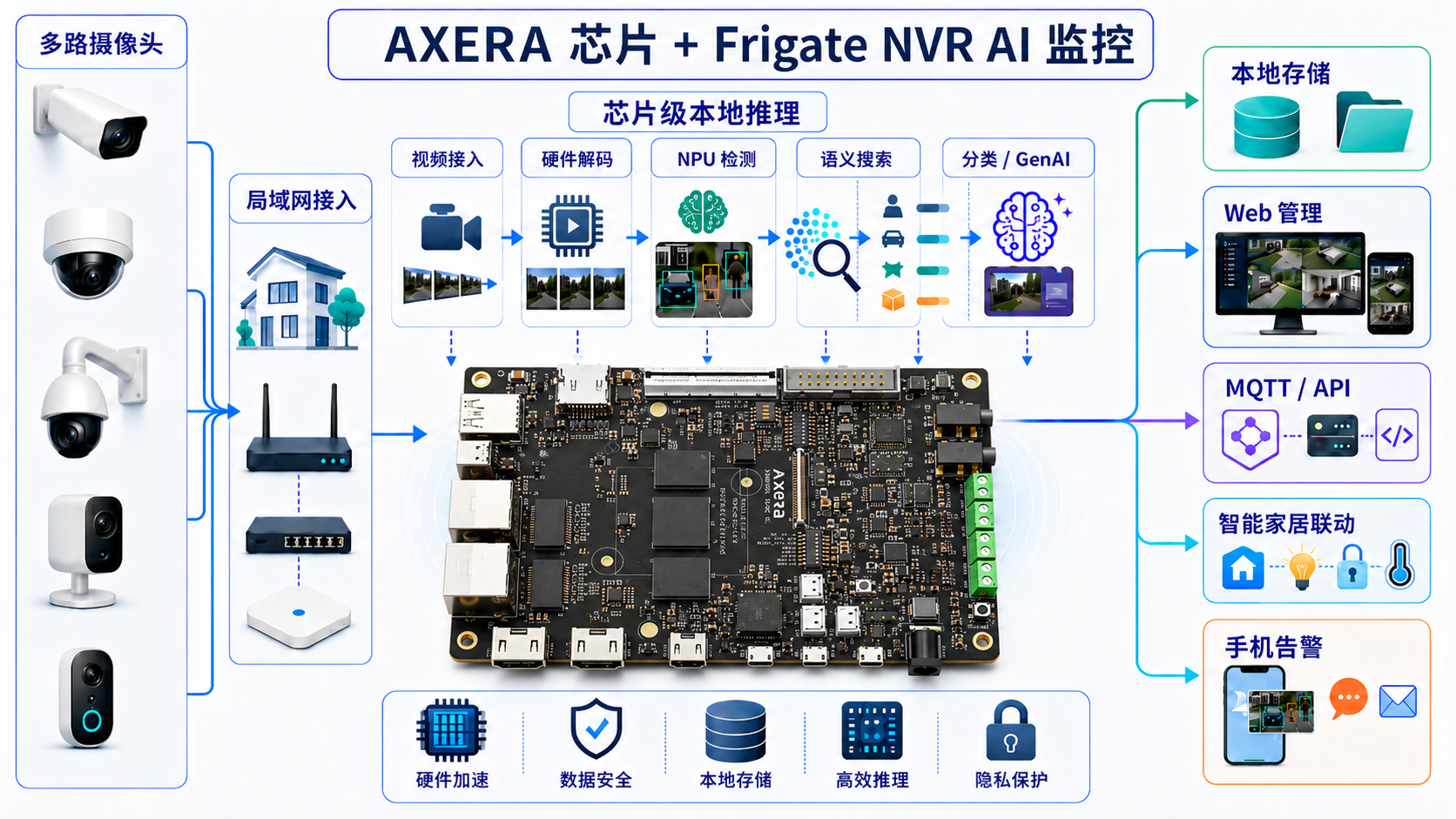 AI NVR 架构示意图