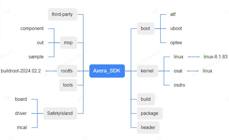 sdk 图