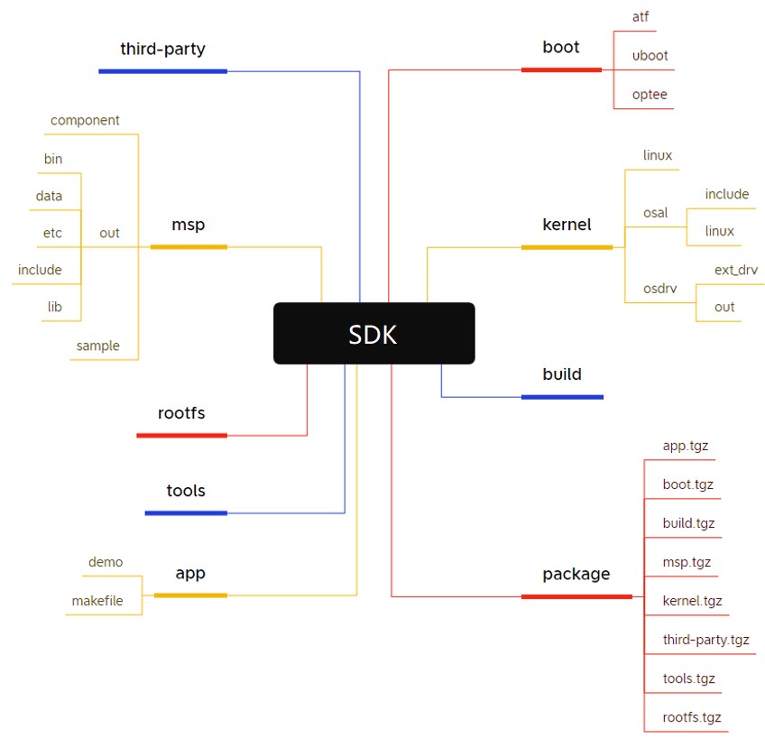sdk图