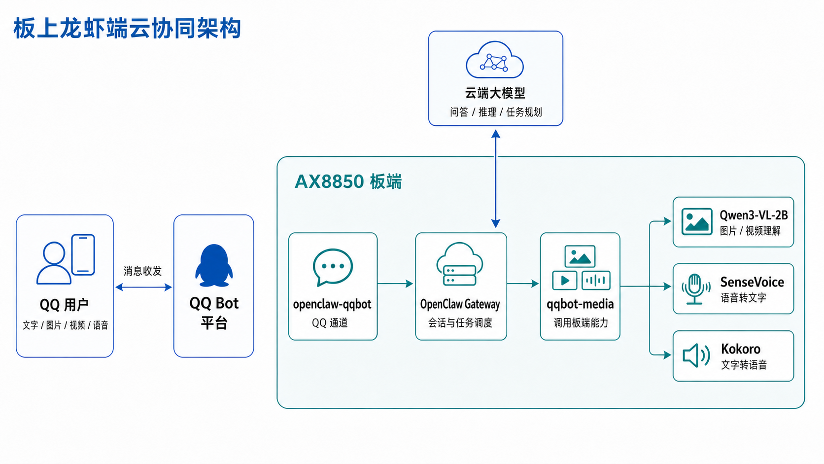 板上龙虾端云协同架构